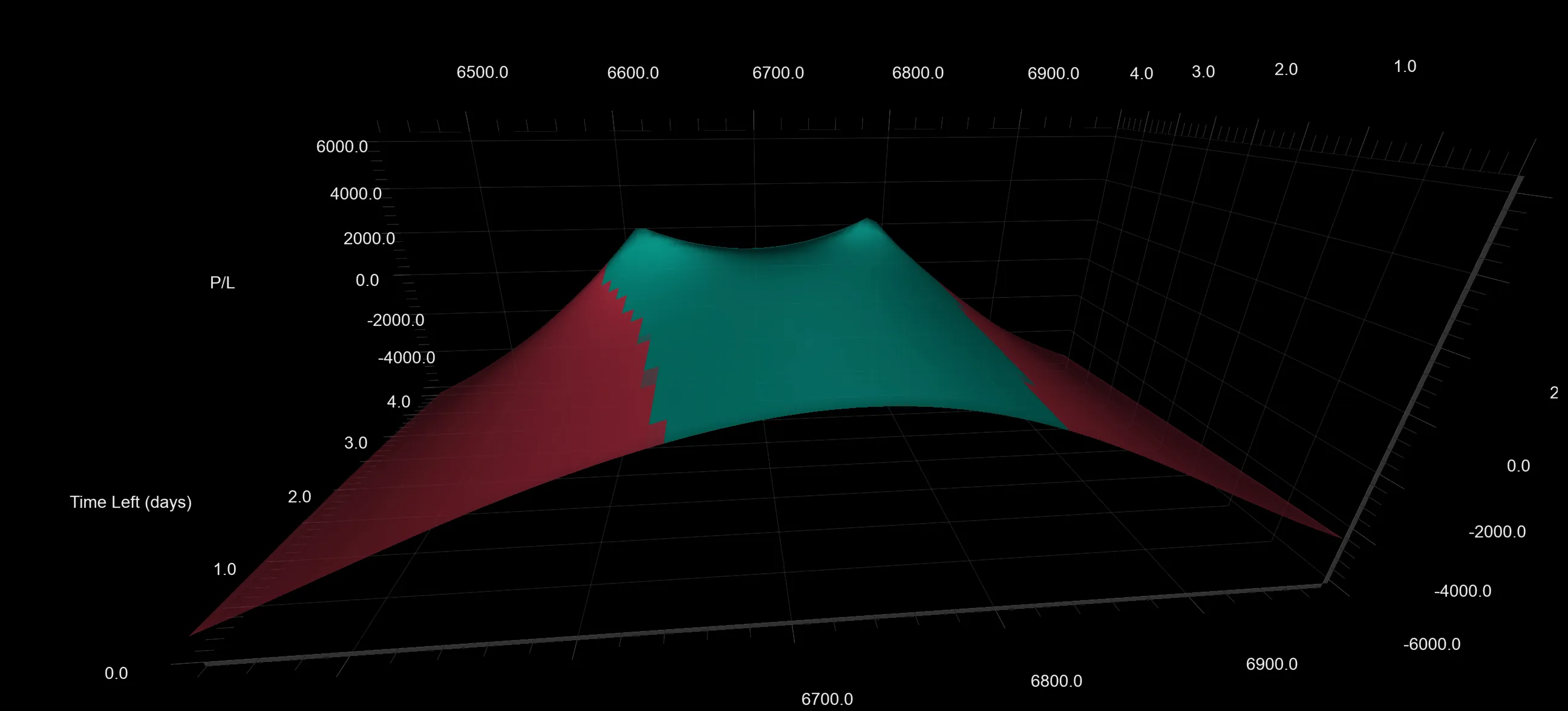 Live payoff diagram in Option Omega modeling